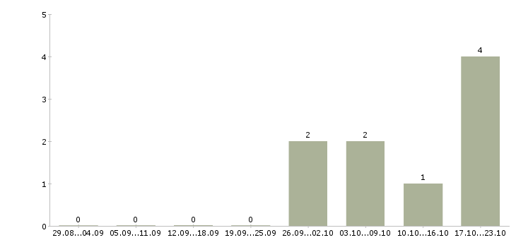 Работа руководитель обособленного подразделения в Краснодаре - Число вакансий в Краснодаре по специальности руководитель обособленного подразделения за 2 месяца