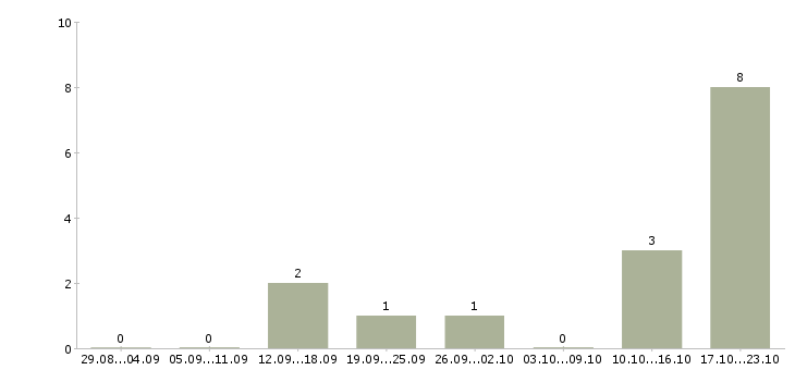 Работа менеджер транспортной логистики в Красноярске - Число вакансий в Красноярске по специальности менеджер транспортной логистики за 2 месяца