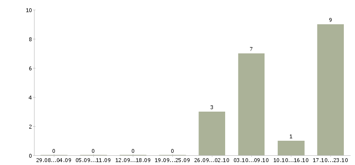 Работа в интернете набор текста в Курске - Число вакансий в Курске по специальности в интернете набор текста за 2 месяца