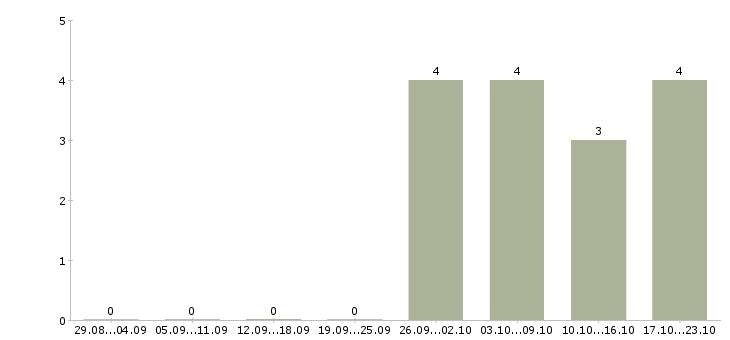 Работа test lead в Москве - Число вакансий в Москве по специальности test lead за 2 месяца