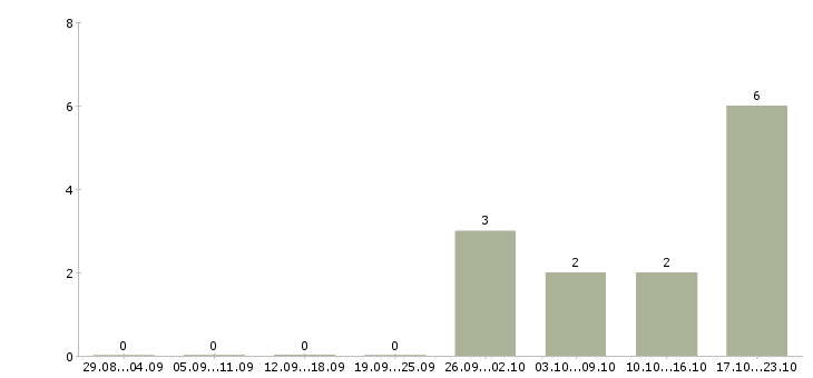 Работа мастер на косметический ремонт в Москве - Число вакансий в Москве по специальности мастер на косметический ремонт за 2 месяца