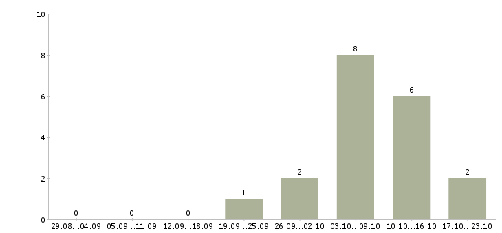 Работа сборщик алюминиевых конструкций в Москве - Число вакансий в Москве по специальности сборщик алюминиевых конструкций за 2 месяца
