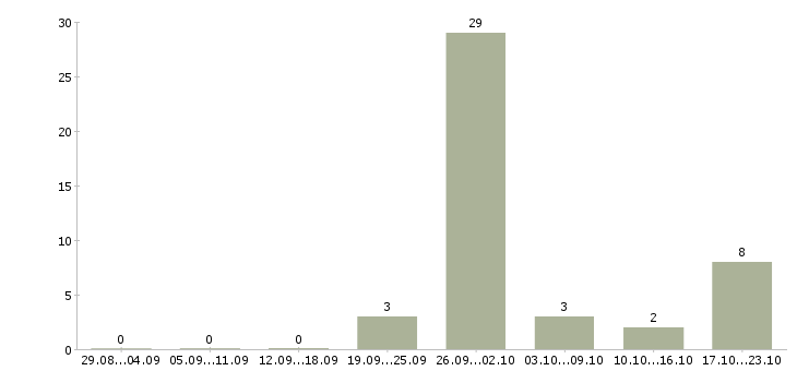 Работа менеджер развития сети в Мурманске - Число вакансий в Мурманске по специальности менеджер развития сети за 2 месяца
