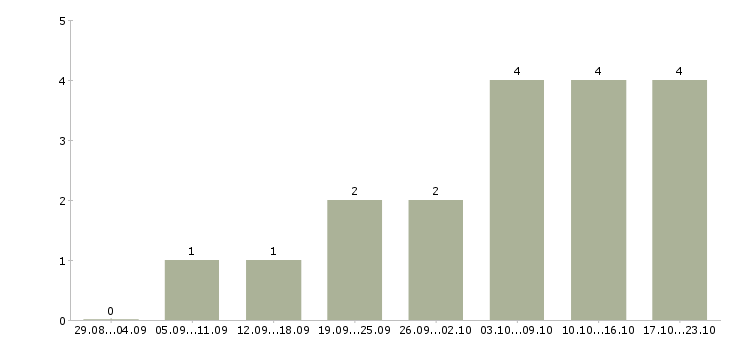 Работа сотрудник по подбору персонала в Мурманске - Число вакансий в Мурманске по специальности сотрудник по подбору персонала за 2 месяца