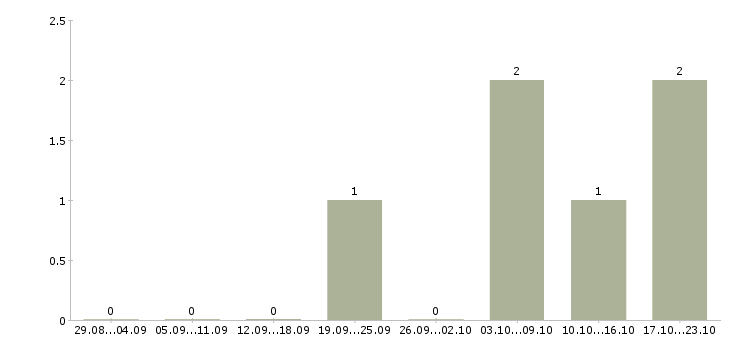 Работа менеджер по продаже рекламы в Новокузнецке - Число вакансий в Новокузнецке по специальности менеджер по продаже рекламы за 2 месяца