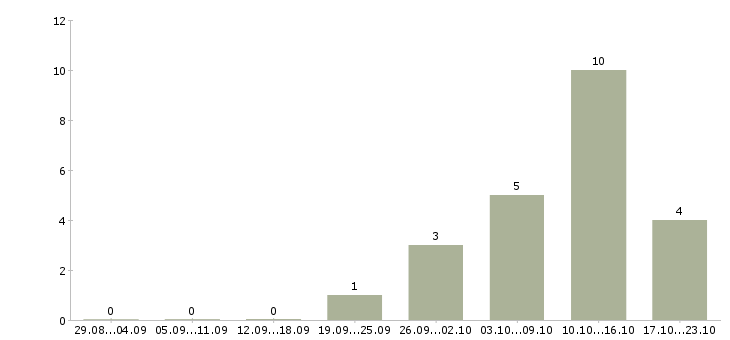 Работа сборщик на производство в Новосибирске - Число вакансий в Новосибирске по специальности сборщик на производство за 2 месяца