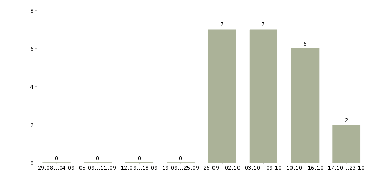 Работа специалист по техническому обслуживанию в Перми - Число вакансий в Перми по специальности специалист по техническому обслуживанию за 2 месяца