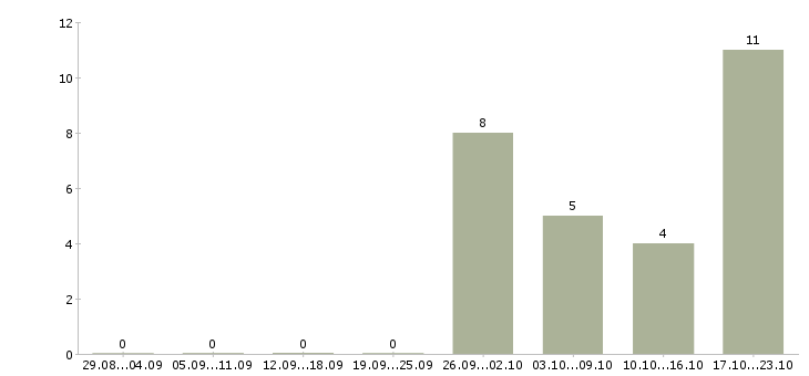 Работа ведущий менеджер продаж в Подольске - Число вакансий в Подольске по специальности ведущий менеджер продаж за 2 месяца