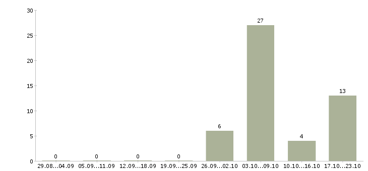 Работа упаковщик на одежду в Пскове - Число вакансий в Пскове по специальности упаковщик на одежду за 2 месяца