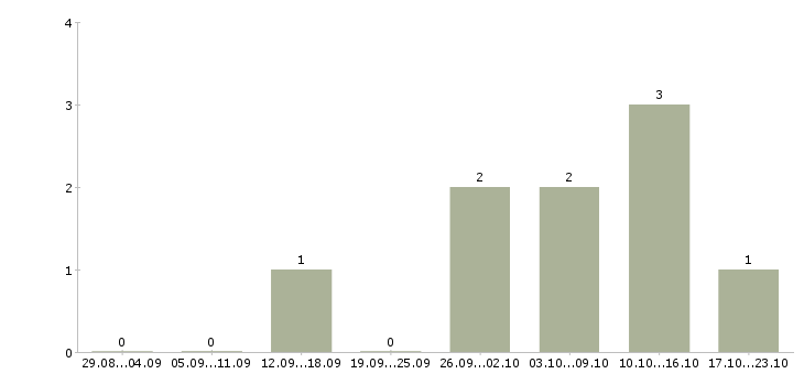 Работа менеджер в строительную компанию в Рязани - Число вакансий в Рязани по специальности менеджер в строительную компанию за 2 месяца