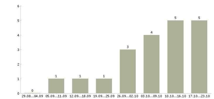 Работа продавец салона связи в Самаре - Число вакансий в Самаре по специальности продавец салона связи за 2 месяца