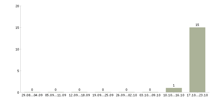 Работа оператор домашнего колл центра в Смоленске - Число вакансий в Смоленске по специальности оператор домашнего колл центра за 2 месяца
