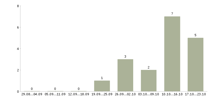 Работа менеджер продаж не активные в Сыктывкаре - Число вакансий в Сыктывкаре по специальности менеджер продаж не активные за 2 месяца