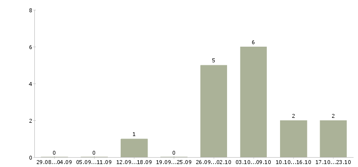 Работа удаленная за пк в Туле - Число вакансий в Туле по специальности удаленная за пк за 2 месяца