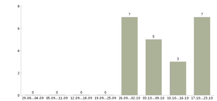 Работа менеджер в строительную компанию в Ульяновске - Число вакансий в Ульяновске по специальности менеджер в строительную компанию за 2 месяца