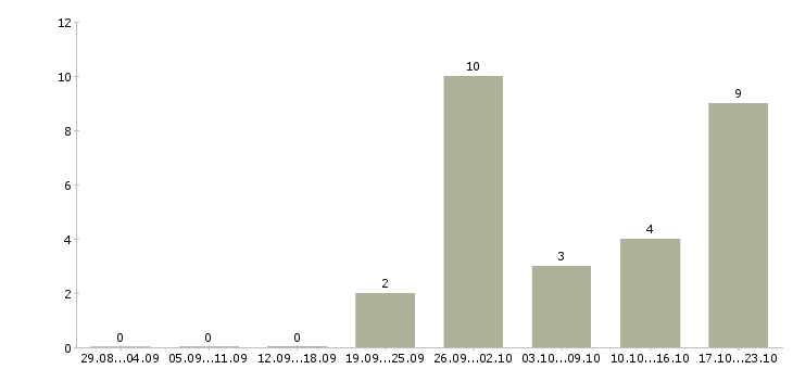 Работа директор по стратегическому развитию в Уфе - Число вакансий в Уфе по специальности директор по стратегическому развитию за 2 месяца