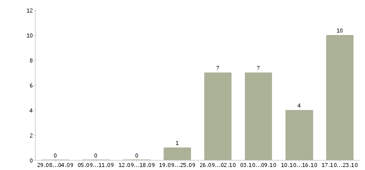 Работа оператор склада 1с в Хабаровске - Число вакансий в Хабаровске по специальности оператор склада 1с за 2 месяца