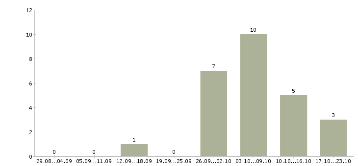 Работа менеджер холодных продаж в Химках - Число вакансий в Химках по специальности менеджер холодных продаж за 2 месяца