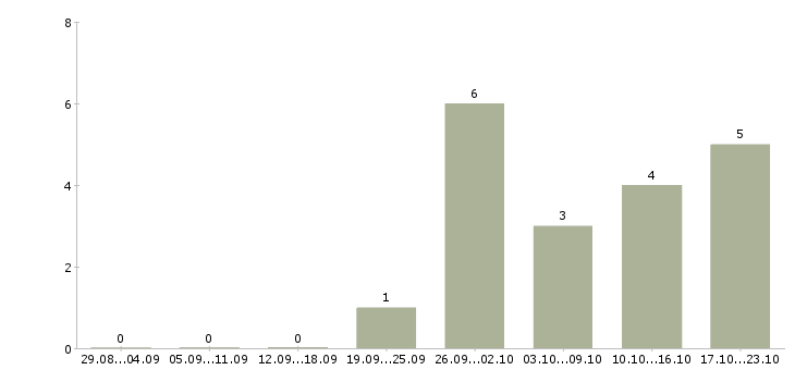 Работа и подработка свободный график в Чите - Число вакансий в Чите по специальности и подработка свободный график за 2 месяца