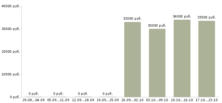 Вакансии бухгалтер по расчету с поставщиками в Хабаровске - Медиана зарплат бухгалтер по расчету с поставщиками в Хабаровске за 2 месяца