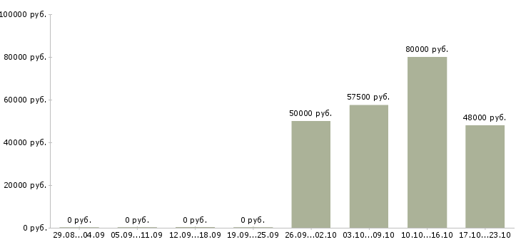 Вакансии водитель международных перевозок в Москве - Медиана зарплат водитель международных перевозок в Москве за 2 месяца