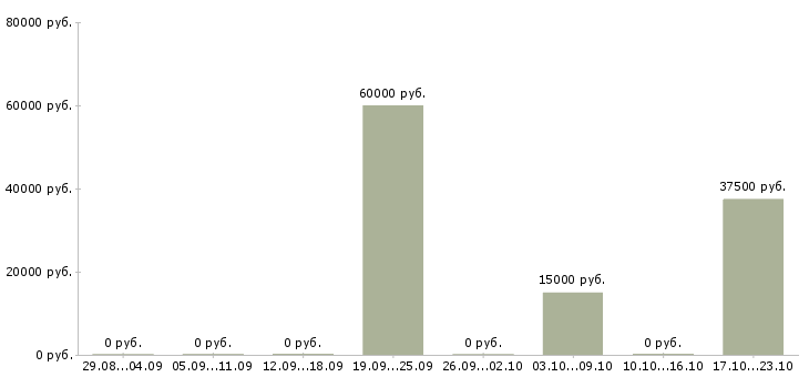 Вакансии дизайнер интерфейсов в Новосибирске - Медиана зарплат дизайнер интерфейсов в Новосибирске за 2 месяца