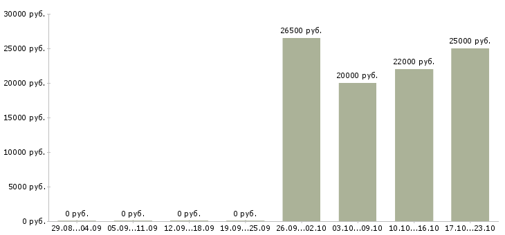 Вакансии дизайнер презентаций Татарстан - Медиана зарплат дизайнер презентаций Татарстан за 2 месяца