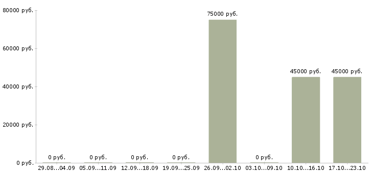 Вакансии директор строительной организации в Новосибирске - Медиана зарплат директор строительной организации в Новосибирске за 2 месяца