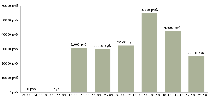 Вакансии дома в свободном графике в Махачкале - Медиана зарплат дома в свободном графике в Махачкале за 2 месяца
