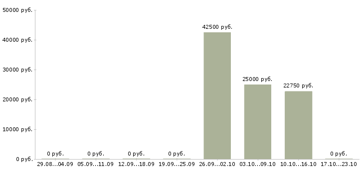 Вакансии заместитель директора по персоналу Нижний новгород - Медиана зарплат заместитель директора по персоналу Нижний новгород за 2 месяца