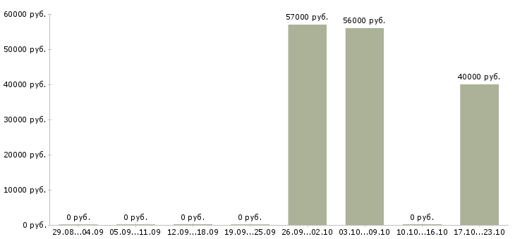 Вакансии кассир сменный график в Коломне - Медиана зарплат кассир сменный график в Коломне за 2 месяца