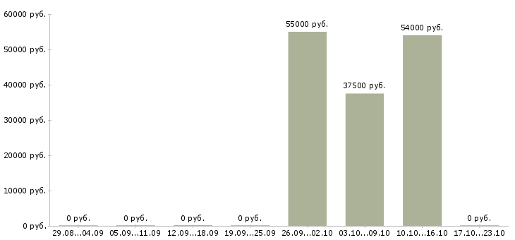 Вакансии кассиры в гипермаркет в Архангельске - Медиана зарплат кассиры в гипермаркет в Архангельске за 2 месяца