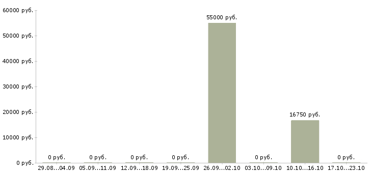 Вакансии кассиры в гипермаркеты Удмуртия - Медиана зарплат кассиры в гипермаркеты Удмуртия за 2 месяца