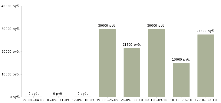 Вакансии консультант для работы на дому в Калуге - Медиана зарплат консультант для работы на дому в Калуге за 2 месяца
