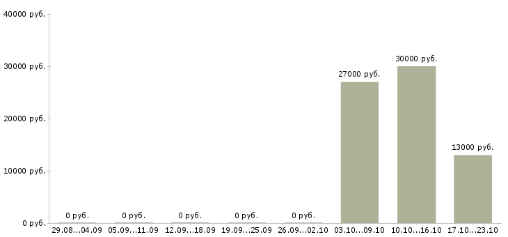 Вакансии консультант интернет магазина на дому в Астрахани - Медиана зарплат консультант интернет магазина на дому в Астрахани за 2 месяца
