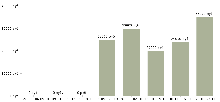 Вакансии менеджер для работы с рекламой Бурятия - Медиана зарплат менеджер для работы с рекламой Бурятия за 2 месяца