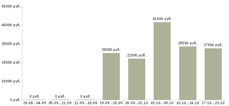 Вакансии менеджер на дому в интернете Ингушетия - Медиана зарплат менеджер на дому в интернете Ингушетия за 2 месяца