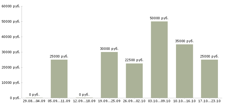Вакансии менеджер по найму Татарстан - Медиана зарплат менеджер по найму Татарстан за 2 месяца