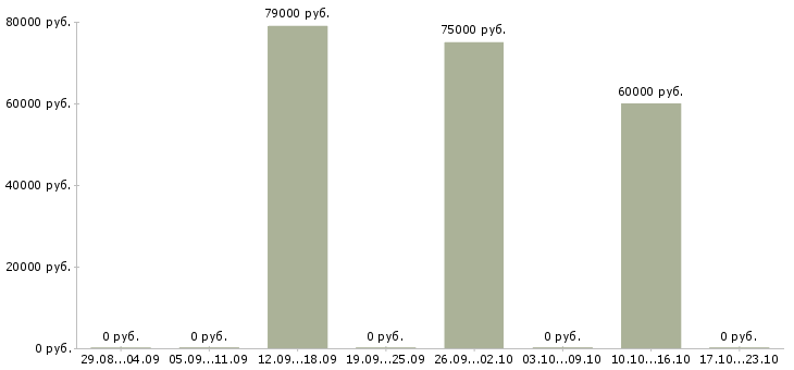Вакансии менеджер по привлечению клиентов в Зеленограде - Медиана зарплат менеджер по привлечению клиентов в Зеленограде за 2 месяца