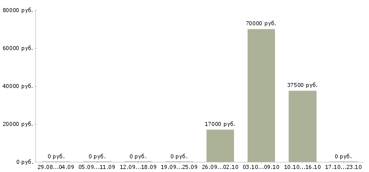 Вакансии менеджер по продажам 1с в Астрахани - Медиана зарплат менеджер по продажам 1с в Астрахани за 2 месяца