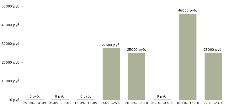 Вакансии менеджер по продажам и развитию в Балаково - Медиана зарплат менеджер по продажам и развитию в Балаково за 2 месяца