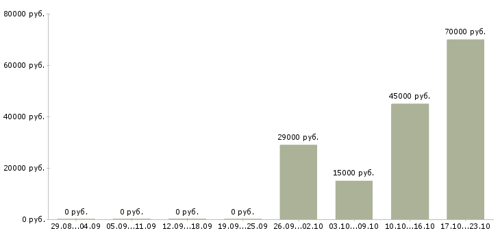 Вакансии менеджер по работе с проектами в Магнитогорске - Медиана зарплат менеджер по работе с проектами в Магнитогорске за 2 месяца