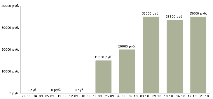 Вакансии менеджер по социальным сетям в Белгороде - Медиана зарплат менеджер по социальным сетям в Белгороде за 2 месяца