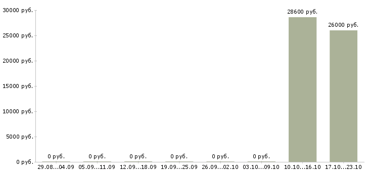 Вакансии менеджер по транспортной логистике в Красноярске - Медиана зарплат менеджер по транспортной логистике в Красноярске за 2 месяца