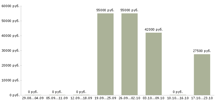 Вакансии менеджер по упаковке в Туле - Медиана зарплат менеджер по упаковке в Туле за 2 месяца