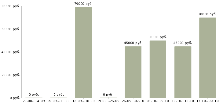 Вакансии менеджер по холодным продажам в Химках - Медиана зарплат менеджер по холодным продажам в Химках за 2 месяца