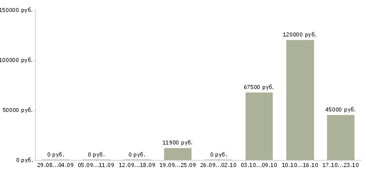 Вакансии менеджер сбыта в Волгограде - Медиана зарплат менеджер сбыта в Волгограде за 2 месяца