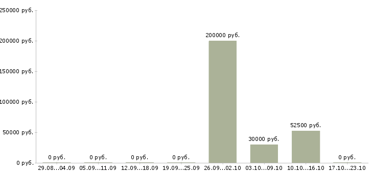 Вакансии менеджер сбыта в Тюмени - Медиана зарплат менеджер сбыта в Тюмени за 2 месяца