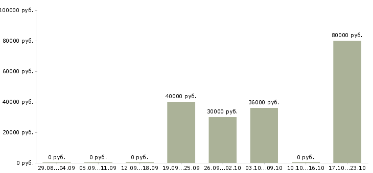 Вакансии менеджер филиала в Рязани - Медиана зарплат менеджер филиала в Рязани за 2 месяца