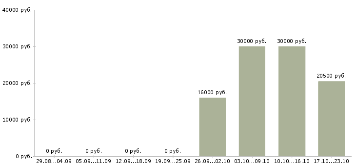 Вакансии на домашнем компьютере в Липецке - Медиана зарплат на домашнем компьютере в Липецке за 2 месяца